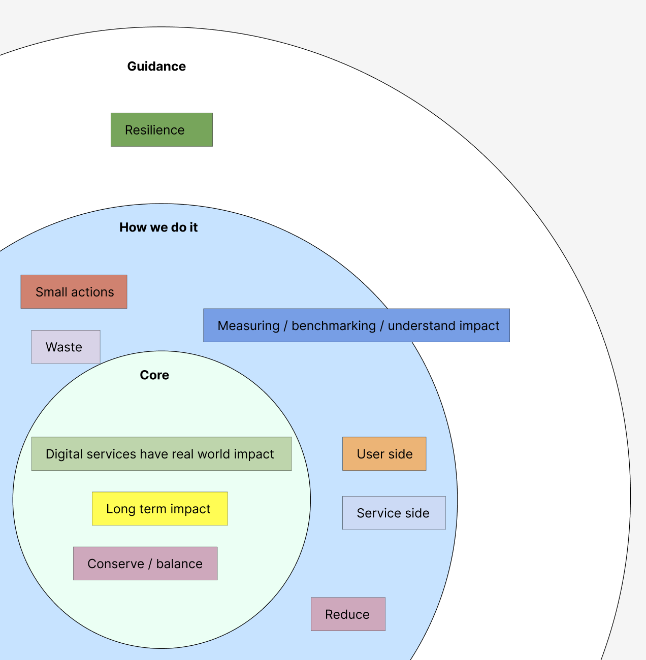 Concentric circles with core, how we do it, and guidance: long term impact, balance, and real world impact in the core